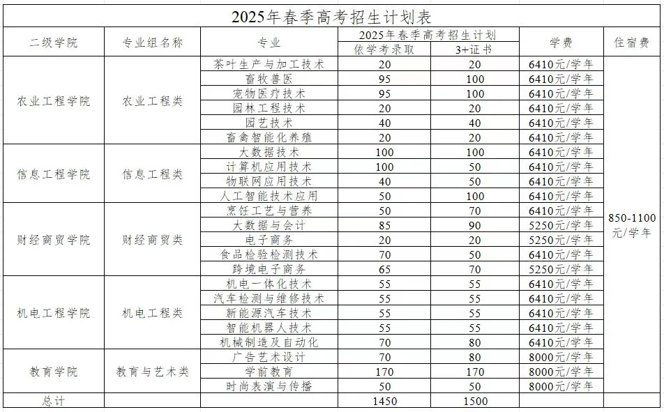 广东梅州职业技术学院春季高考招生专业有哪些？