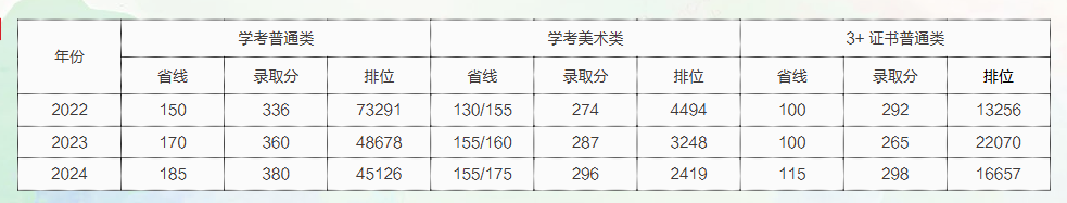 2024广东工贸职业技术学院春季高考录取分数线（含2022-2023历年）