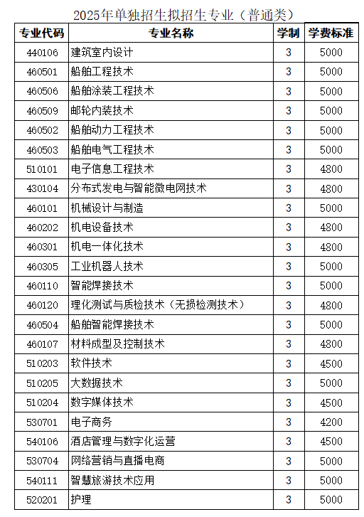 渤海船舶职业学院单招专业有哪些？