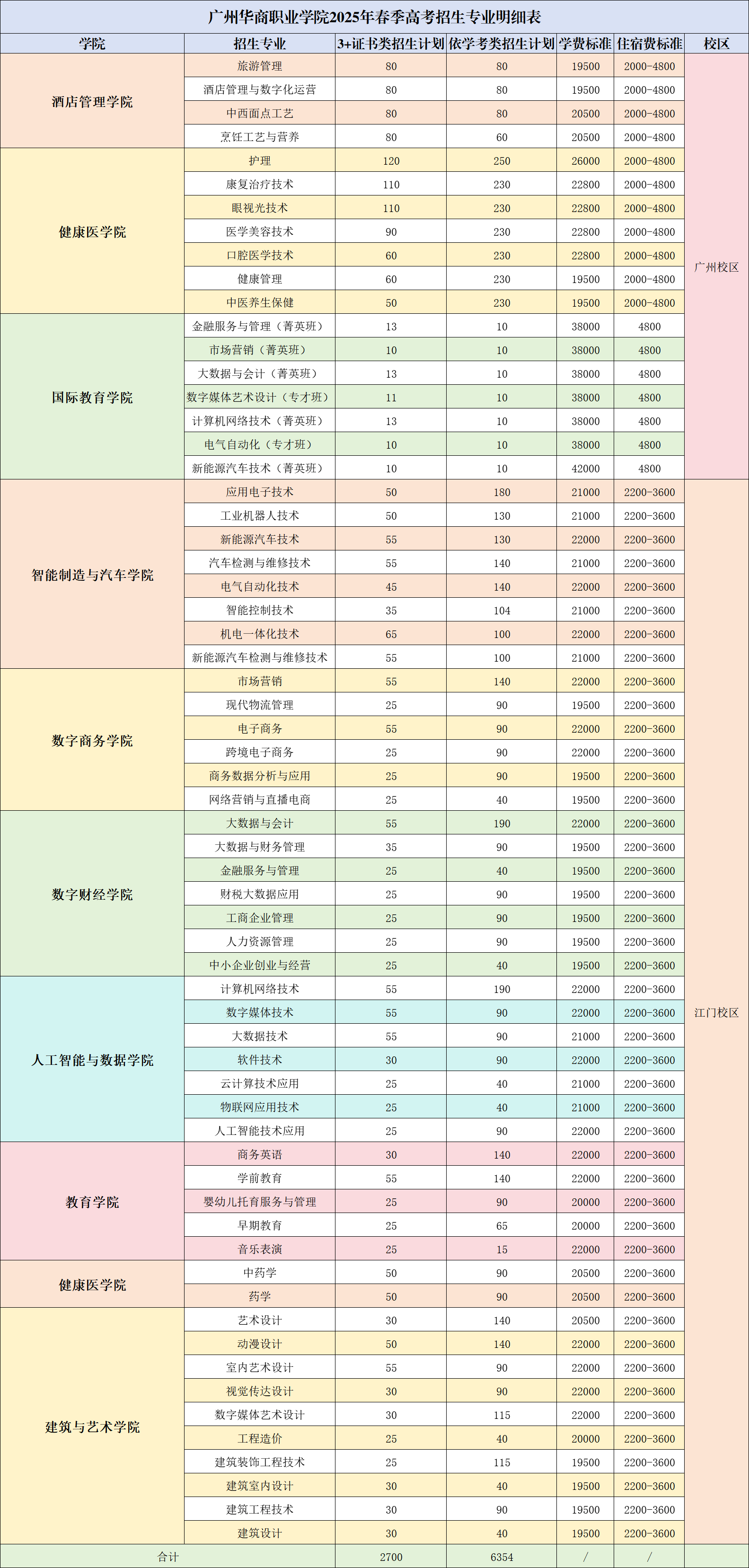 广州华商职业学院春季高考招生专业有哪些？