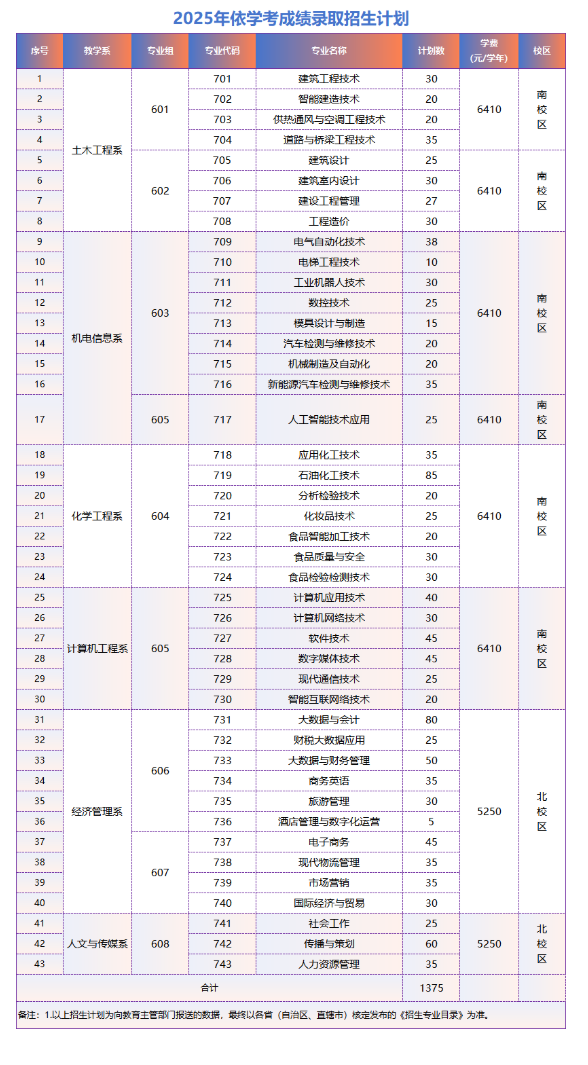 2025茂名职业技术学院春季高考招生计划