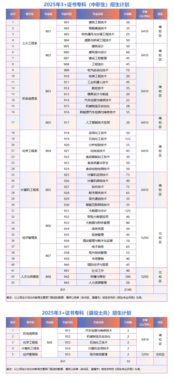 2025茂名职业技术学院春季高考招生计划
