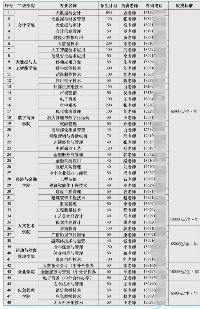 陕西财经职业技术学院分类考试招生专业有哪些？