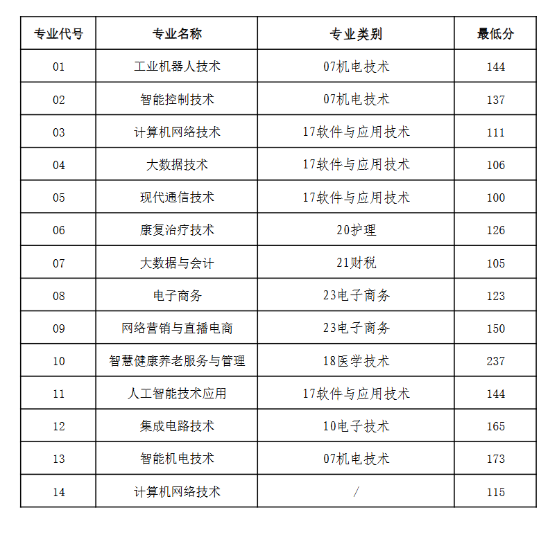 2024煙臺(tái)城市科技職業(yè)學(xué)院?jiǎn)握泻途C合評(píng)價(jià)招生錄取分?jǐn)?shù)線