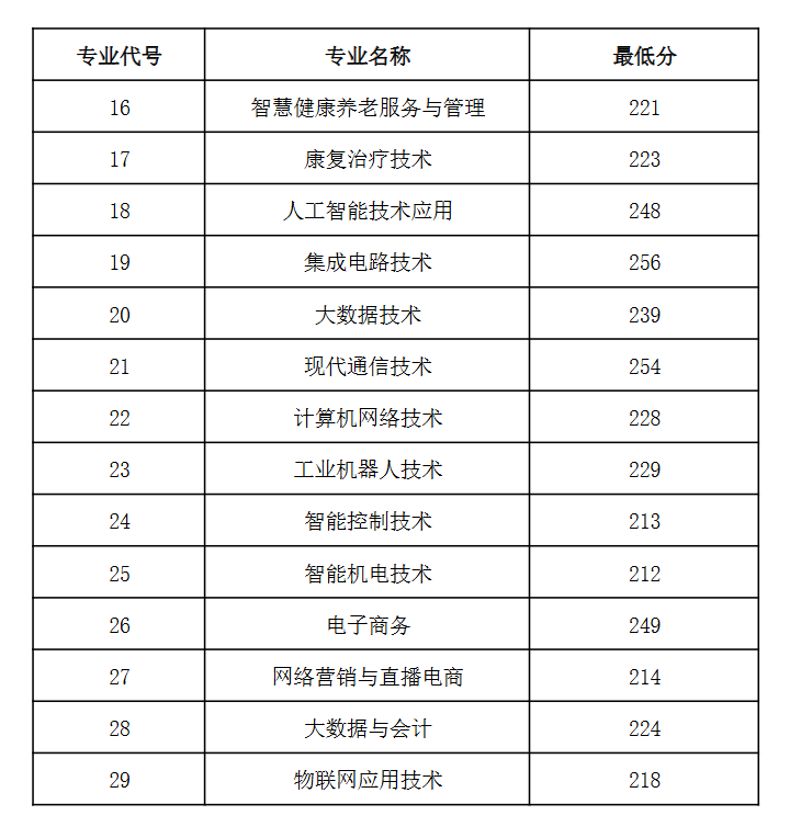 2024煙臺(tái)城市科技職業(yè)學(xué)院?jiǎn)握泻途C合評(píng)價(jià)招生錄取分?jǐn)?shù)線(xiàn)