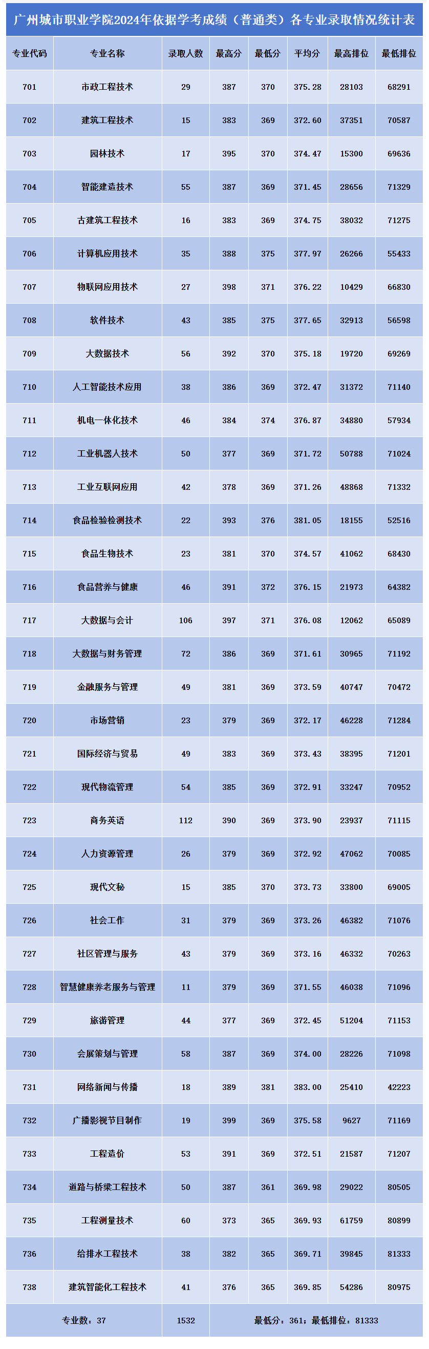 2024广州城市职业学院春季高考录取分数线（含2022-2023历年）