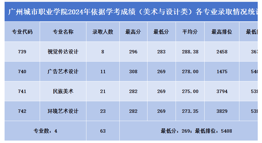 2024廣州城市職業(yè)學院春季高考錄取分數線（含2022-2023歷年）