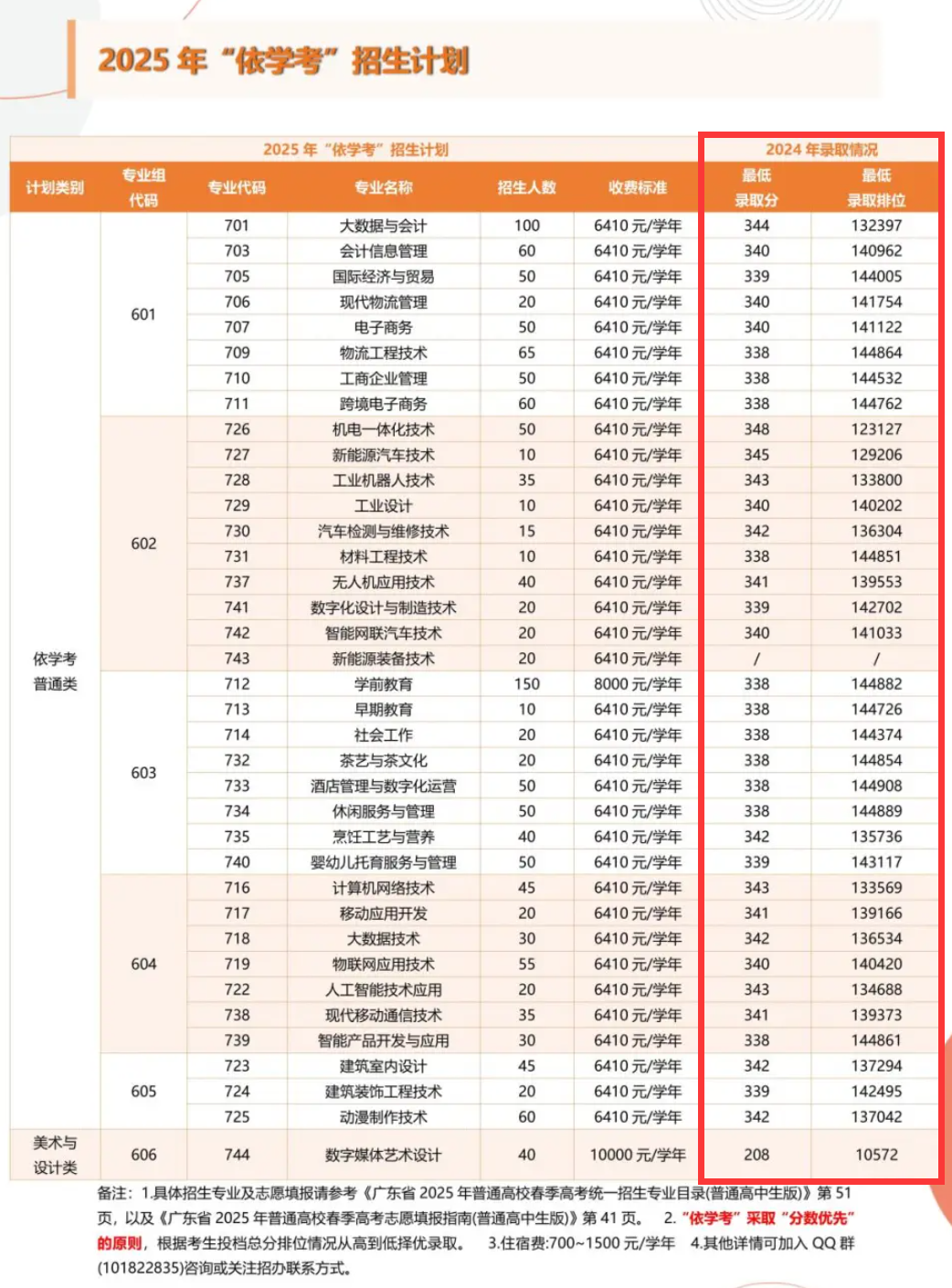 2024惠州城市職業(yè)學院春季高考錄取分數(shù)線（含2022-2023歷年）