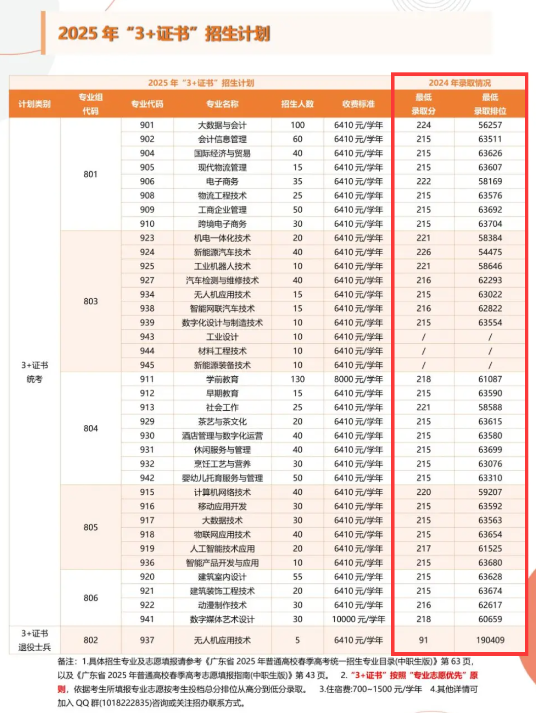 2024惠州城市職業(yè)學院春季高考錄取分數(shù)線（含2022-2023歷年）