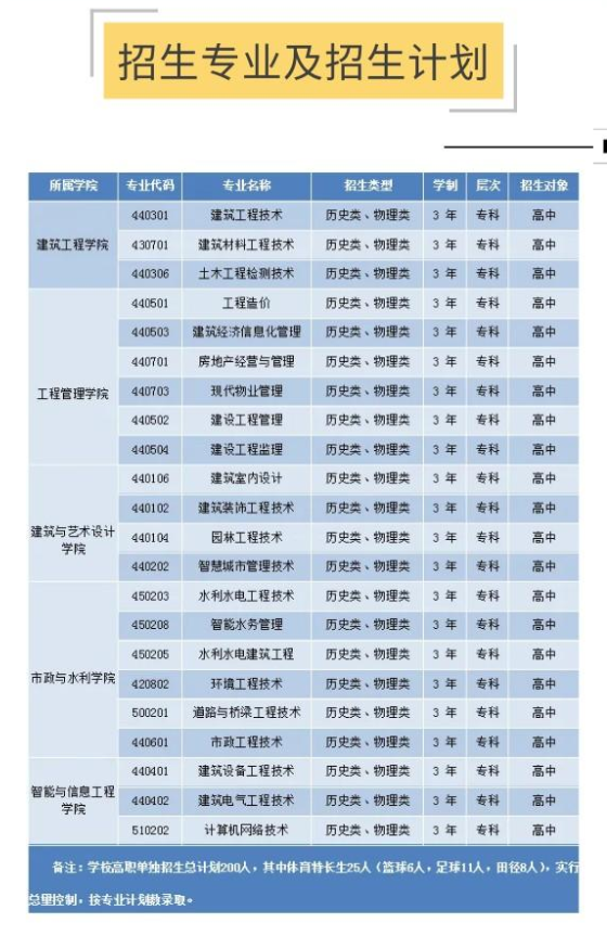 宁夏建设职业技术学院单招专业有哪些？