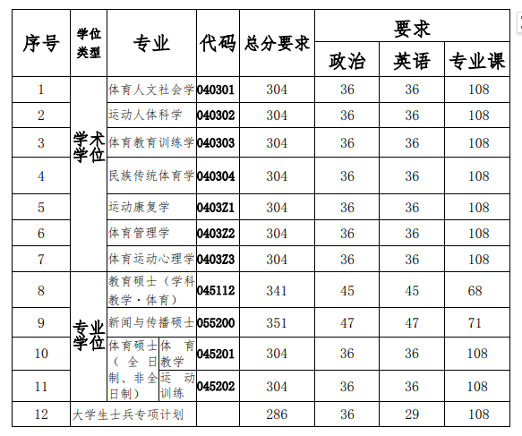 2025南京体育学院研究生分数线（含2023-2024历年复试）