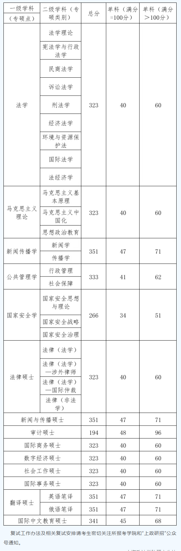 2025上海政法学院研究生分数线（含2023-2024历年复试）