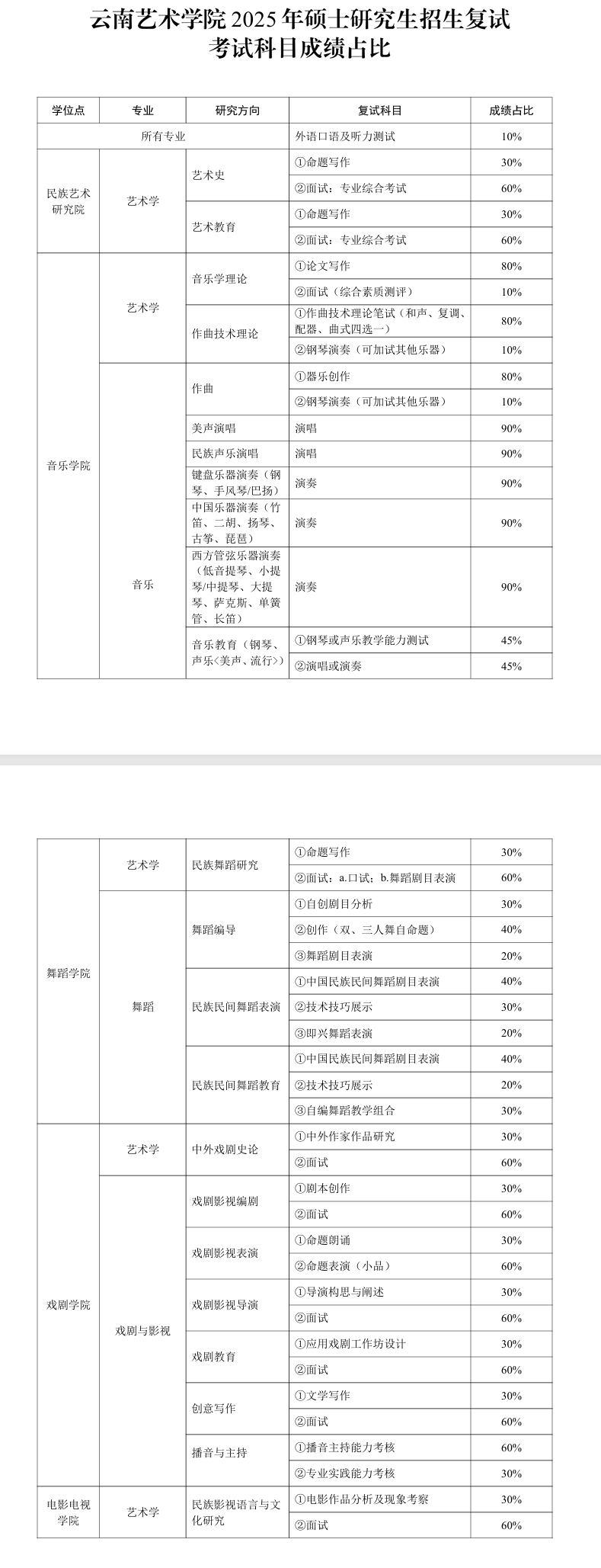 2025云南艺术学院研究生初试复试所占比例