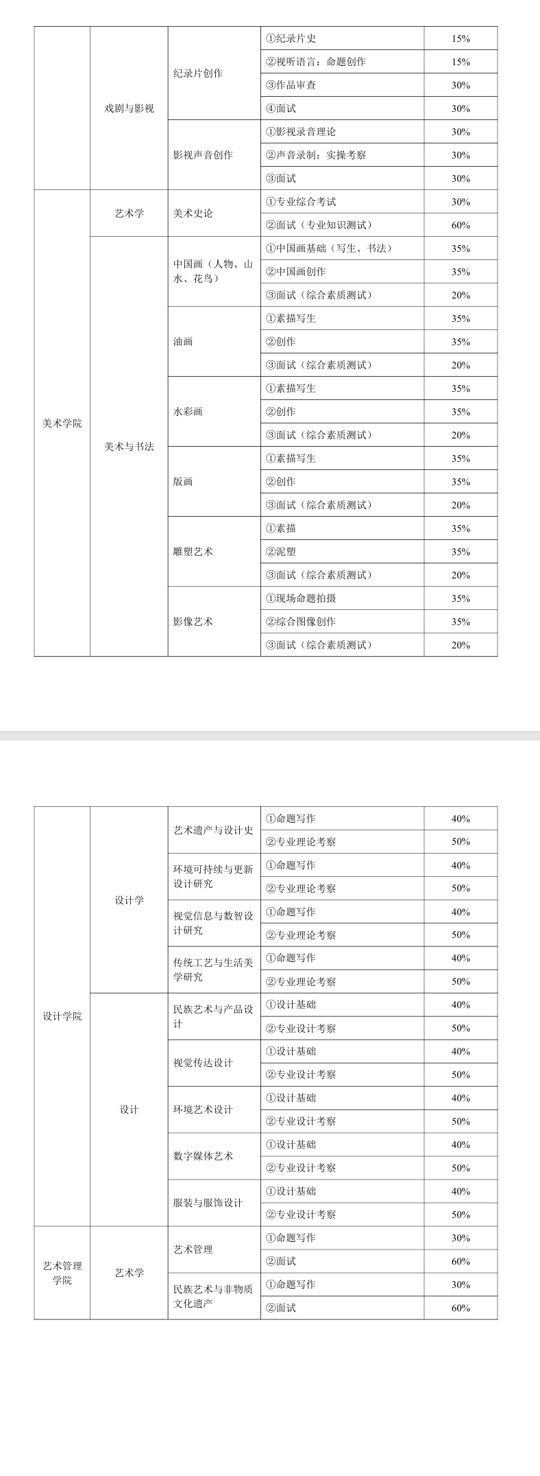 2025云南艺术学院研究生初试复试所占比例