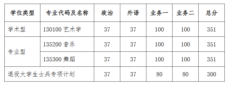 2025西安音乐学院考研分数线