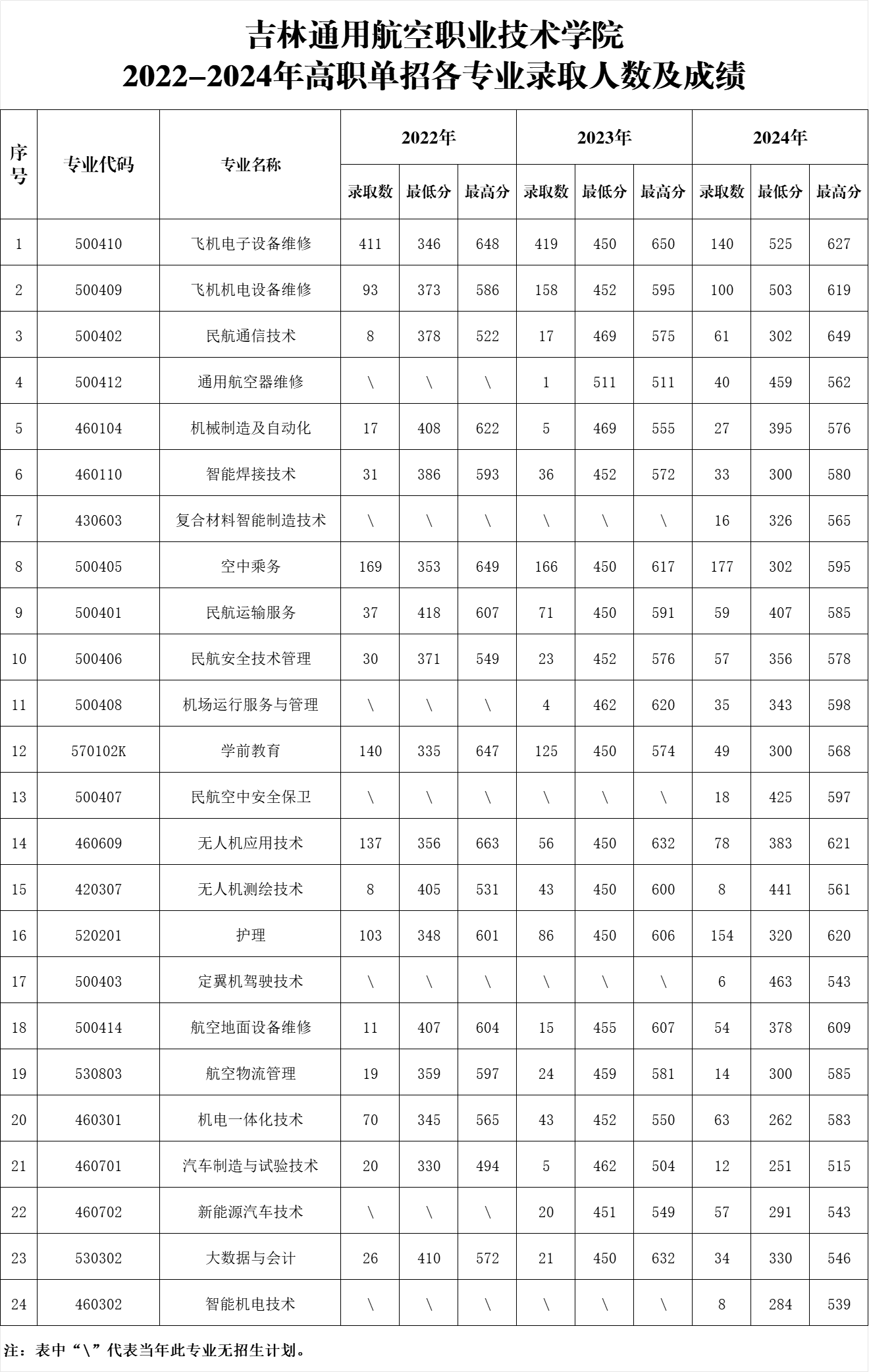 2024吉林通用航空職業(yè)技術(shù)學(xué)院單招錄取分數(shù)線（含2022-2023歷年）