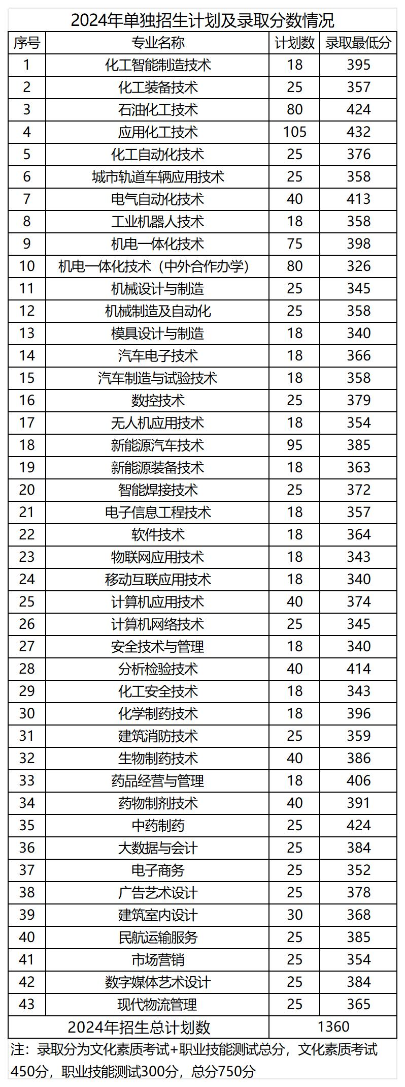 2024吉林工业职业技术学院单招录取分数线（含2022-2023历年）