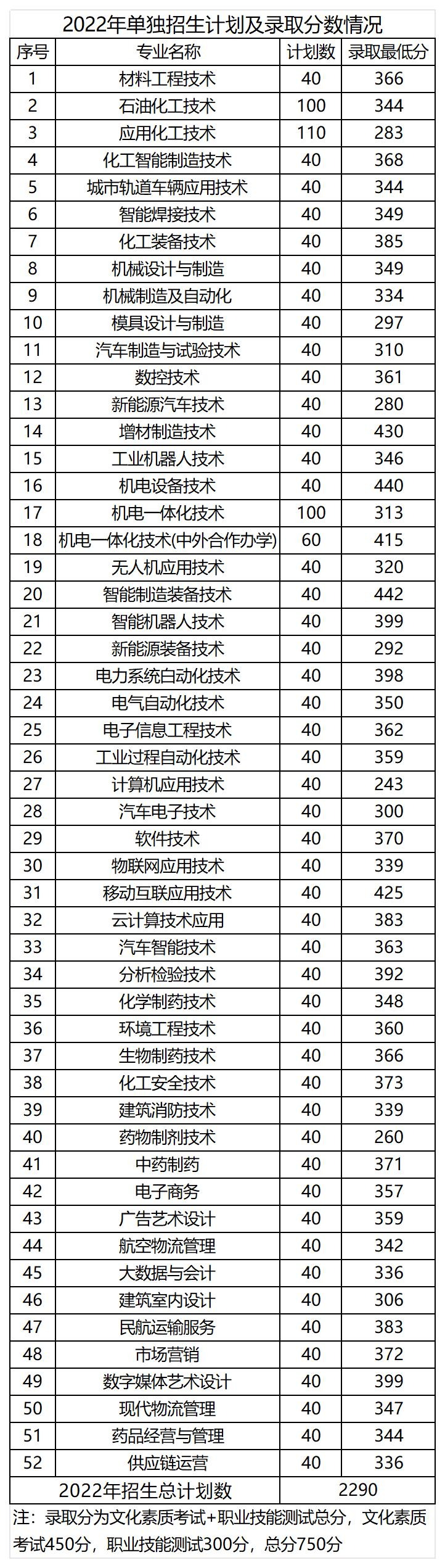 2024吉林工业职业技术学院单招录取分数线（含2022-2023历年）