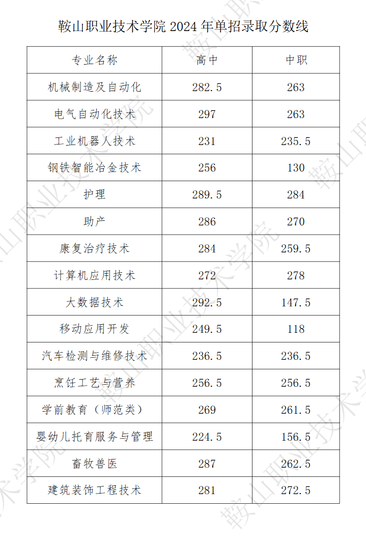 2024鞍山職業(yè)技術(shù)學(xué)院?jiǎn)握袖浫》謹(jǐn)?shù)線