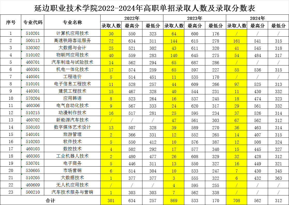 2024延邊職業(yè)技術學院單招錄取分數(shù)線（含2022-2023歷年）