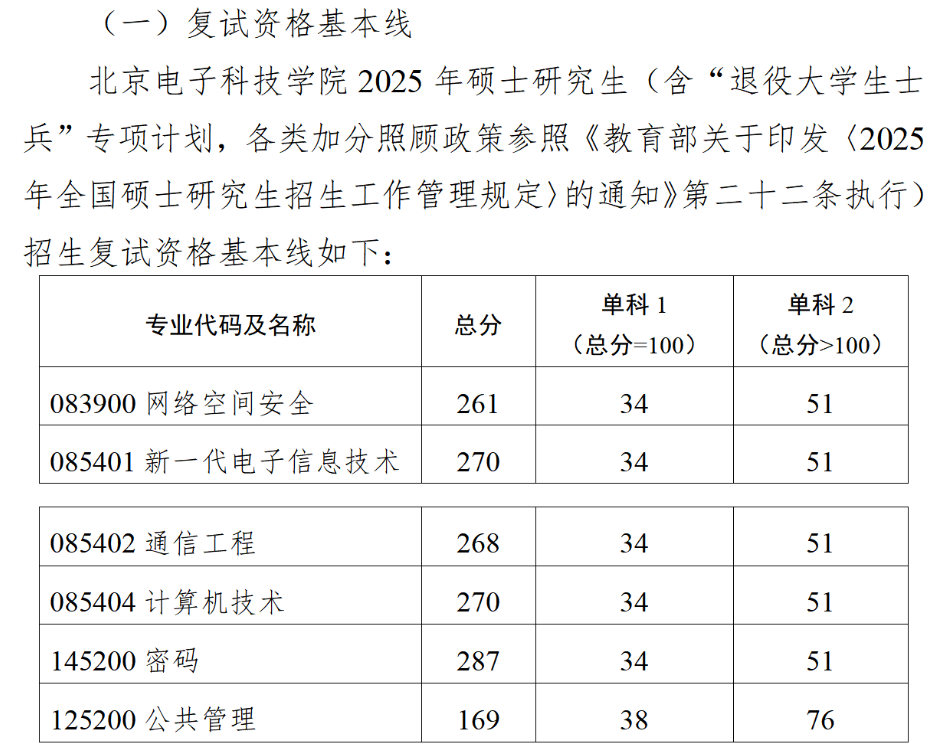 2025北京电子科技学院考研分数线