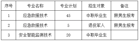 2025湖北黃岡應(yīng)急管理職業(yè)技術(shù)學(xué)院單招簡章