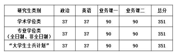 2025中国戏曲学院考研分数线