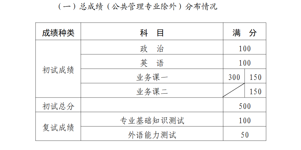 2025滨州医学院研究生初试复试所占比例