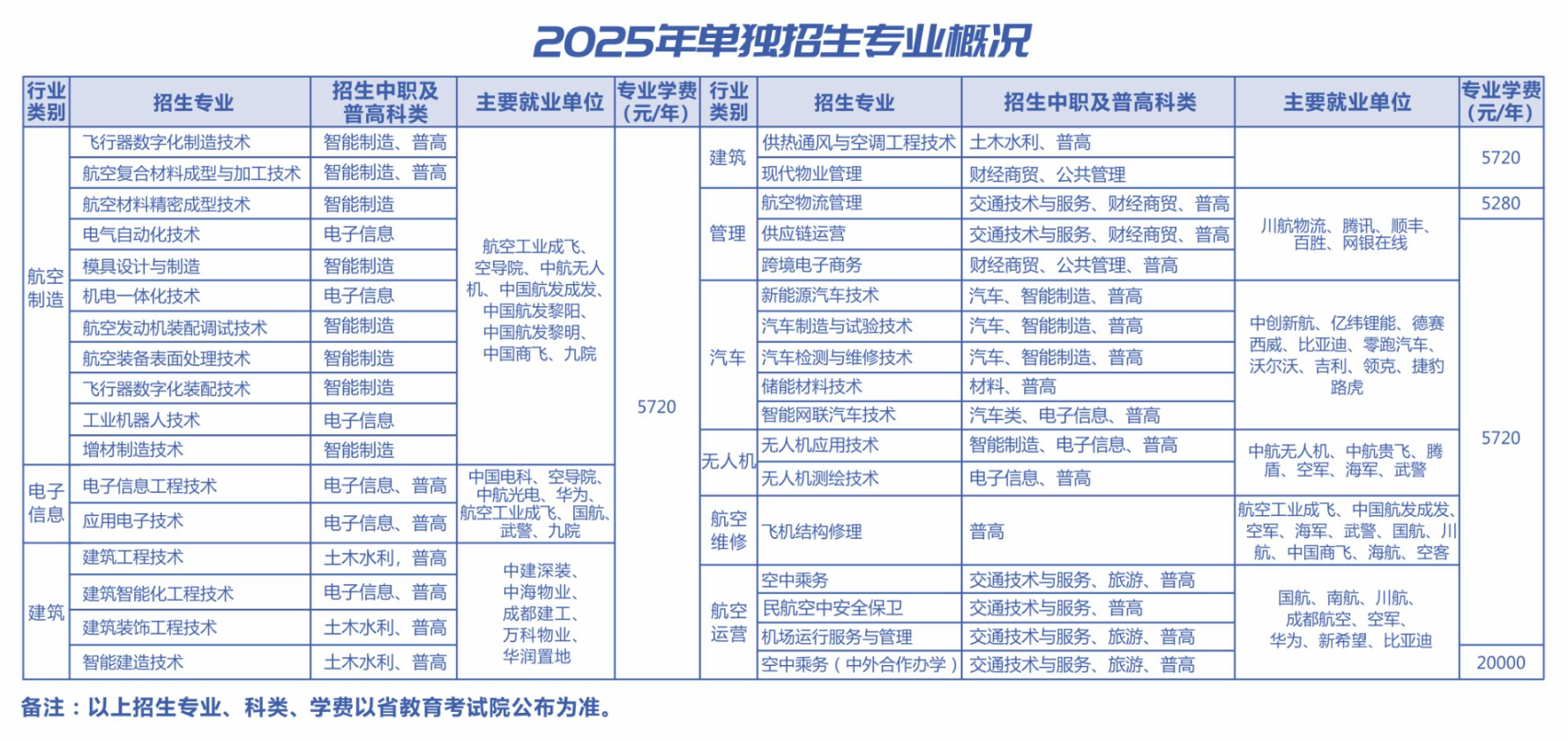 2025成都航空职业技术学院单招计划