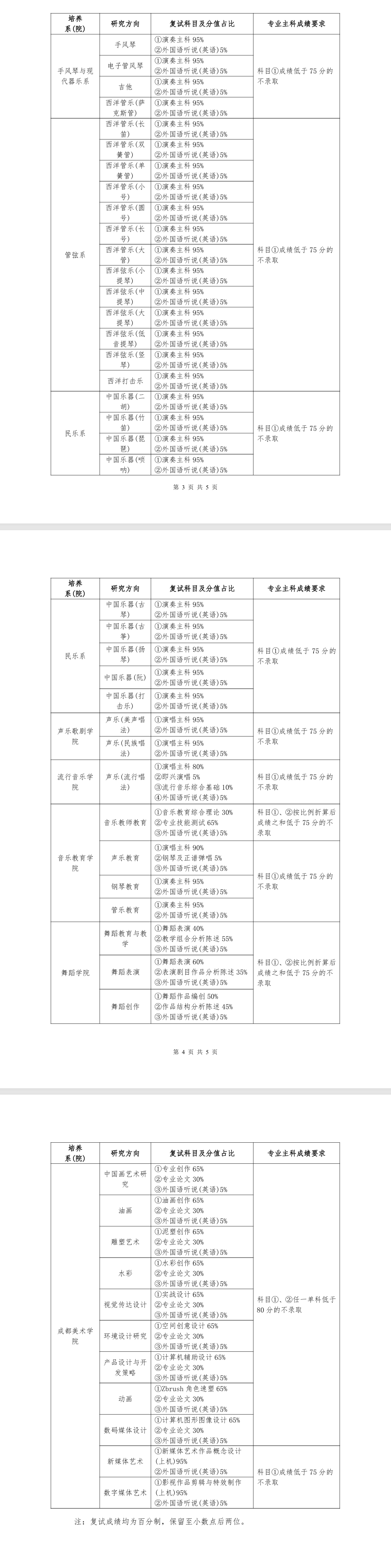 2025四川音乐学院研究生复试内容