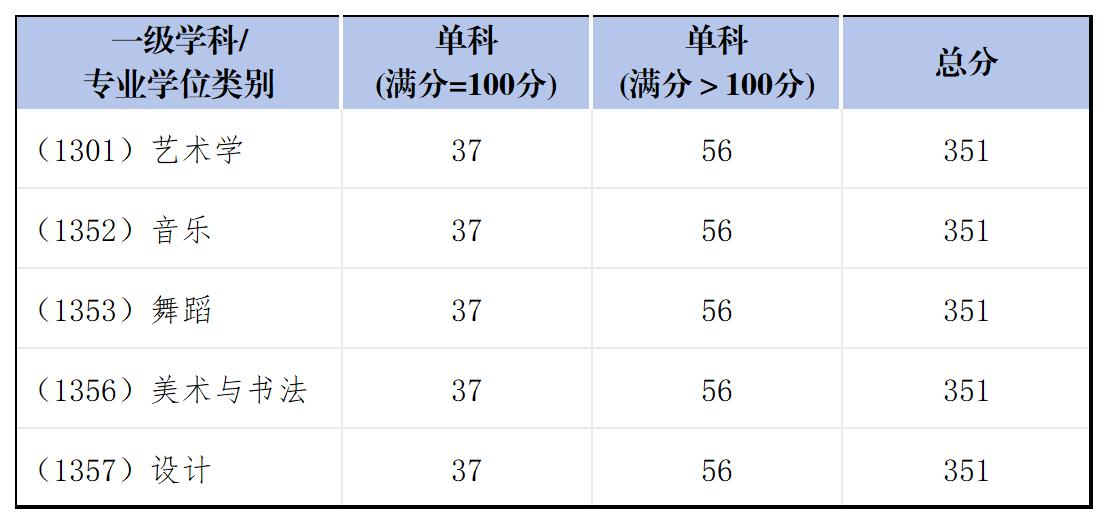 2025四川音乐学院考研分数线