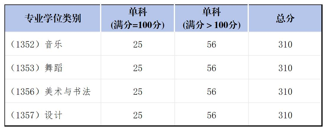 2025四川音乐学院考研分数线