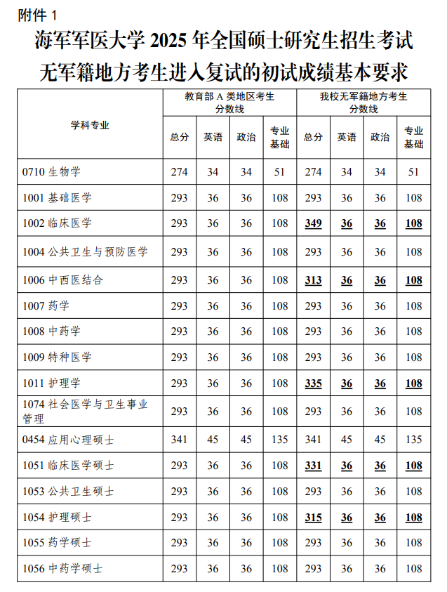 2025海軍軍醫(yī)大學(xué)研究生分?jǐn)?shù)線（含2023-2024歷年復(fù)試）