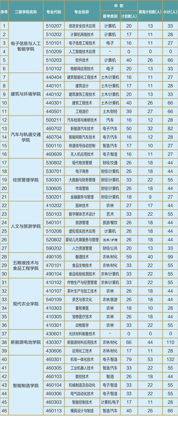2025宜宾职业技术学院单招计划