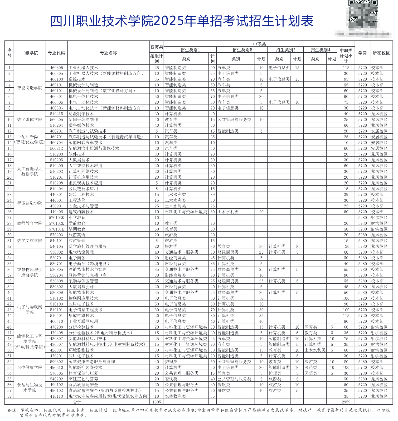 2025四川职业技术学院单招学费多少钱一年-各专业收费标准