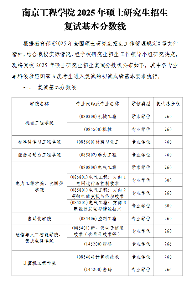 2025南京工程学院考研分数线