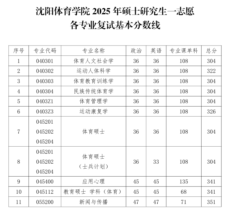 2025沈阳体育学院考研分数线