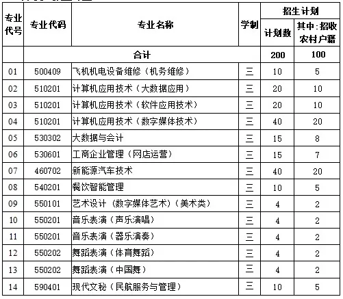 北京科技经营管理学院高职自主招生专业有哪些？