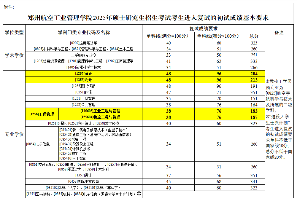 2025郑州航空工业管理学院研究生分数线（含2023-2024历年复试）