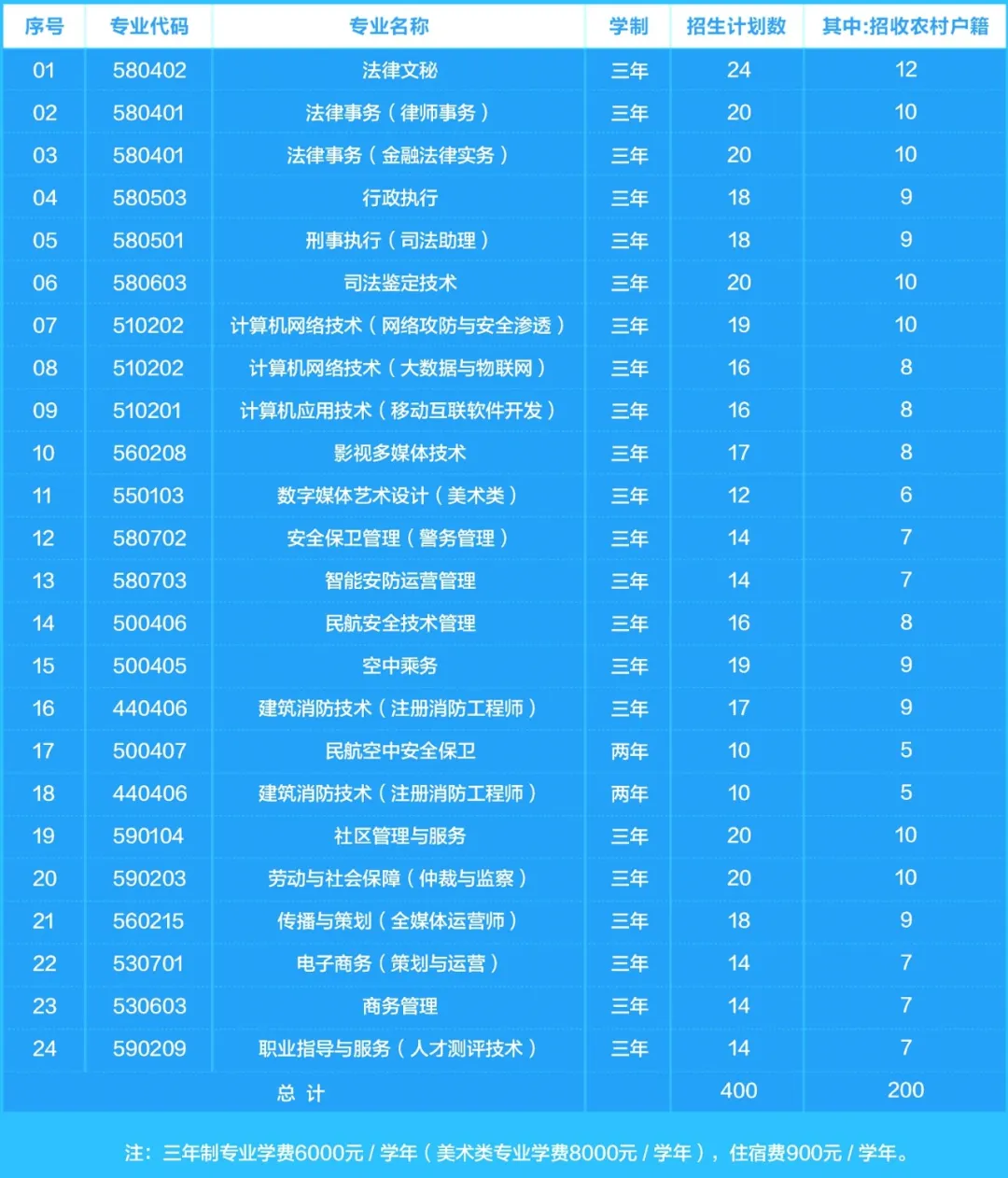 北京政法职业学院高职自主招生专业有哪些？