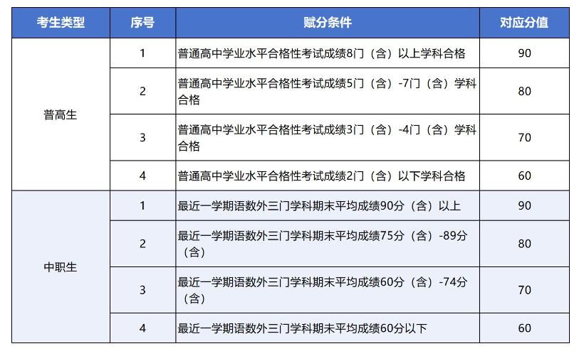 2025年北京网络职业学院高职自主招生章程