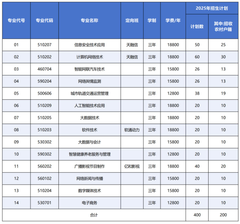 北京网络职业学院高职自主招生专业有哪些？