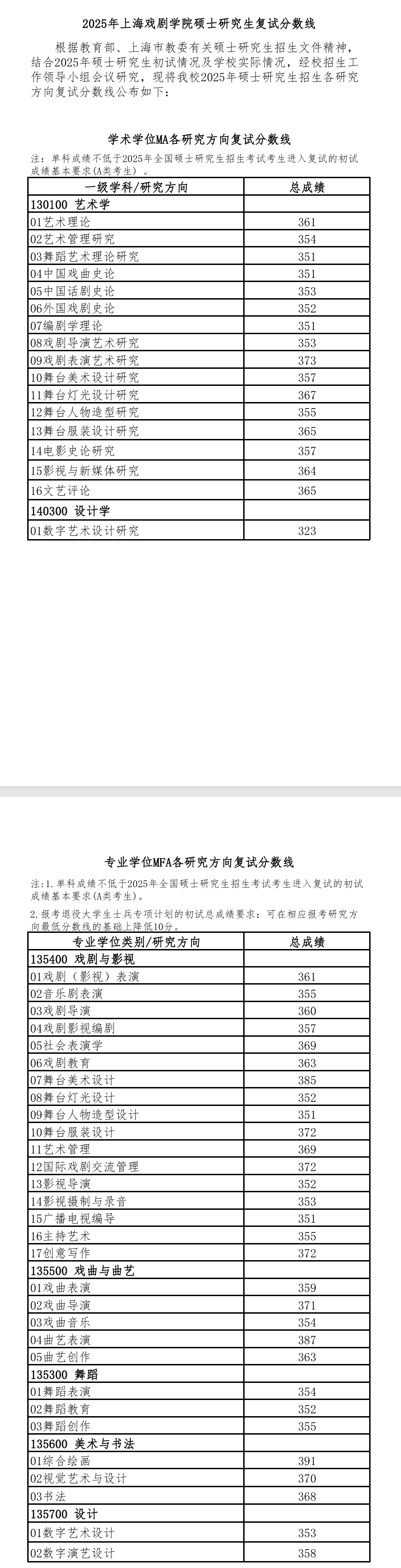 2025上海戏剧学院研究生分数线（含2023-2024历年复试）