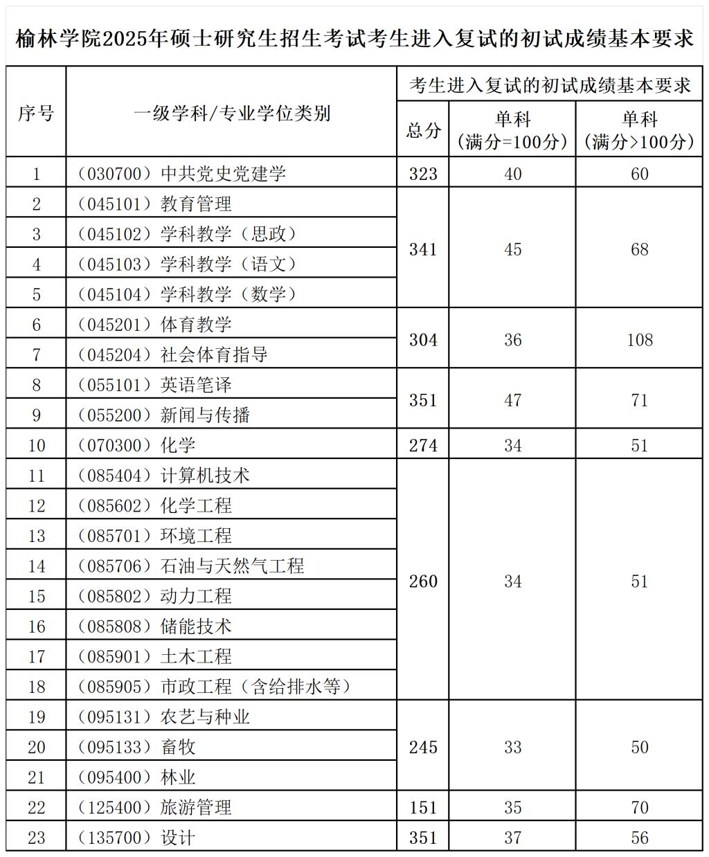 2025榆林学院考研分数线
