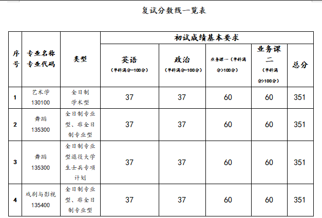 2025北京舞蹈学院研究生分数线（含2023-2024历年复试）