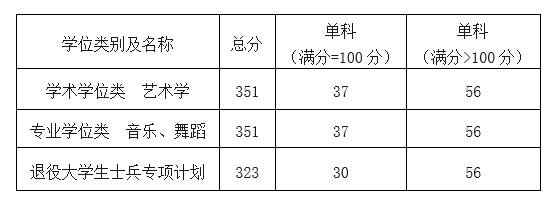 2025浙江音乐学院考研分数线