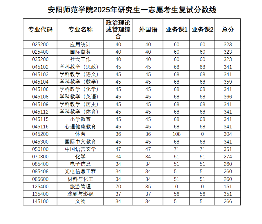 2025安阳师范学院研究生分数线（含2023-2024历年复试）