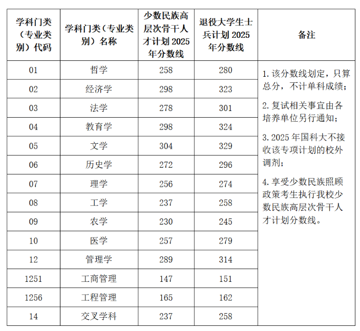 2025中国科学院大学研究生分数线（含2023-2024历年复试）