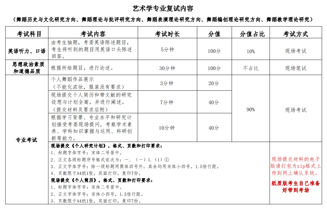 2025北京舞蹈学院研究生复试内容