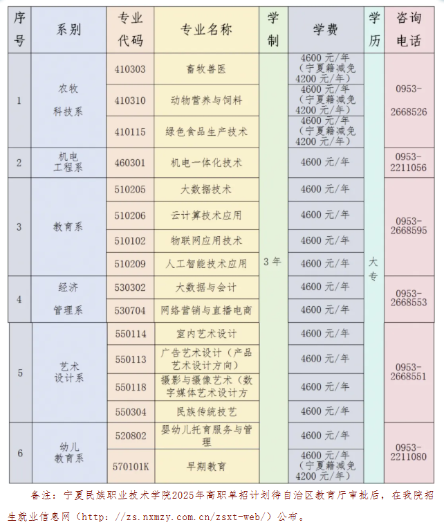 宁夏民族职业技术学院单招专业有哪些？